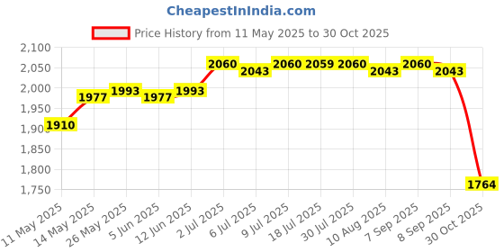 amazon.in Hydration Backpack Nylon Men Women Hydration Pack for Biking Hiking Climbing Black | Hydration Packs | Bicycle Accessories | Cycling Price History Graph from 11 May 2025 to 30 Oct 2025