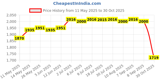 amazon.in Hydration Backpack Nylon Men Women Hydration Pack for Biking Hiking Climbing Blue | Hydration Packs | Bicycle Accessories | Cycling Price History Graph from 11 May 2025 to 30 Oct 2025