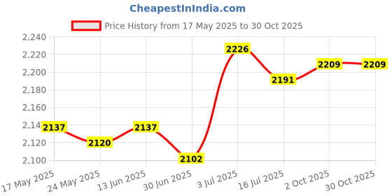 amazon.in Hydration Backpack Water Storage Bladder Bag Rucksack Daypack Hydration Pack Green | Sporting Goods | Outdoor Sports | Camping & Hiking | Hiking Backpacks | Hydration Packs Price History Graph from 17 May 2025 to 30 Oct 2025