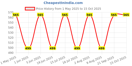 amazon.in Hydration Bladder 2 Liter - Foldable Hydration Bottle with Long Straw and Safety Valve | BPA Free Ideal for Cold Water and Ice Cubes | Travel Trekking Bottle (Slik, Blue, 2 Liter) Price History Graph from 1 May 2025 to 15 Oct 2025