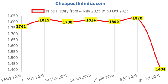 amazon.in Hydration Bladder Insulation Hydration Pack for Running 20.47 x 8.46 inch Price History Graph from 4 May 2025 to 30 Oct 2025