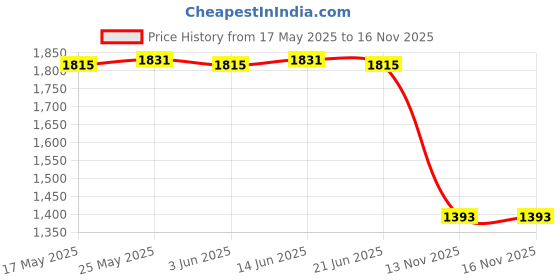 amazon.in Hydration Bladder Insulation Hydration Pack for Running 20.47 x 8.46 inch Price History Graph from 17 May 2025 to 15 Nov 2025