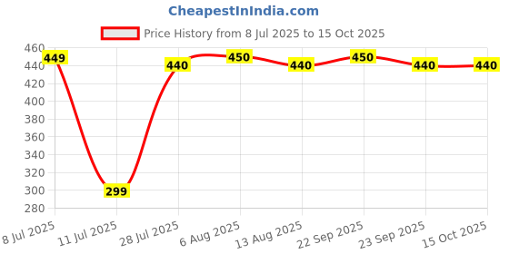 amazon.in Hydration Drink 500ml Bottle Blue Raspberry - Imported Price History Graph from 8 Jul 2025 to 14 Oct 2025
