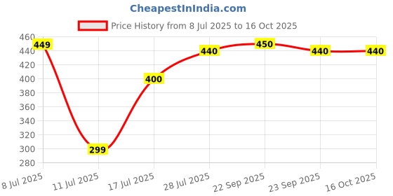 amazon.in Hydration Drink 500ml Bottle Lemon Lime - Imported Price History Graph from 8 Jul 2025 to 15 Oct 2025