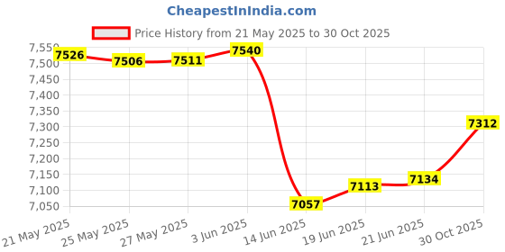 amazon.in Hydration Pack Backpack，IX INOXTO Running Hydration Vest with 1.5L ( 50 oz) Water Bladder for Men Women，Lightweight Water Backpack for Hiking Cycling Climbing Camping (Black Gray) Price History Graph from 21 May 2025 to 30 Oct 2025