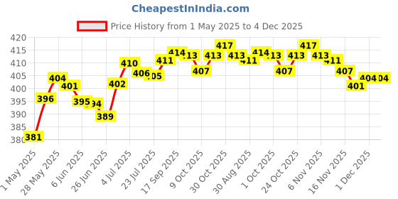 amazon.in Hydration Pack Bite Valve Cover for Outdoor Water Bladder Pipe Nozzle Gray Price History Graph from 1 May 2025 to 4 Dec 2025