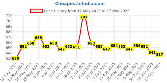 amazon.in Hydration Pack Bladder Drink Tube Hose Sleeve Pipe Brush Cleaner Clean Wash Blue Price History Graph from 12 May 2025 to 17 Nov 2025