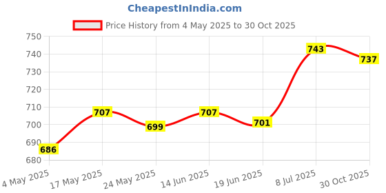 amazon.in Hydration Pack Bladder Drink Tube Insulated Hose Cover Sleeve Blue Price History Graph from 4 May 2025 to 30 Oct 2025