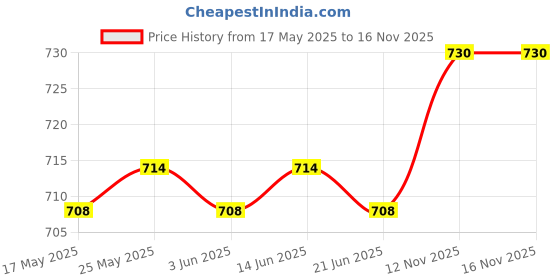 amazon.in Hydration Pack Bladder Drink Tube Insulated Hose Cover Sleeve Blue Price History Graph from 17 May 2025 to 16 Nov 2025