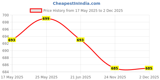 amazon.in Hydration Pack Bladder Drink Tube Insulated Hose Cover Sleeve Dark Blue Price History Graph from 17 May 2025 to 2 Dec 2025