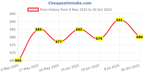 amazon.in Hydration Pack Bladder Drink Tube Insulated Hose Cover Sleeve Grey Price History Graph from 4 May 2025 to 30 Oct 2025