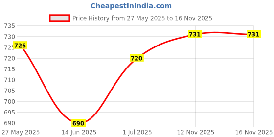 amazon.in Hydration Pack Bladder Drink Tube Insulated Hose Cover Sleeve Red Price History Graph from 27 May 2025 to 16 Nov 2025
