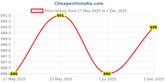 amazon.in Hydration Pack Bladder Drink Tube Insulated Hose Cover Sleeve Sky Blue Price History Graph from 17 May 2025 to 1 Dec 2025