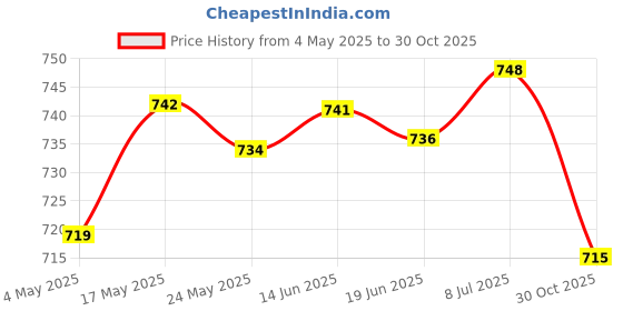 amazon.in Hydration Pack Bladder Drink Tube Insulated Hose Cover Sleeve Yellow Price History Graph from 4 May 2025 to 30 Oct 2025
