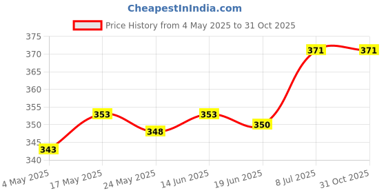 amazon.in Hydration Pack Drink Tube Cover Drinking Hose Sleeve Protector Army Green Price History Graph from 4 May 2025 to 31 Oct 2025