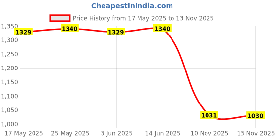 amazon.in Hydration Pack Hose Hydration Reservoir Bladder Water Tube Clip Drink Tube Price History Graph from 17 May 2025 to 13 Nov 2025