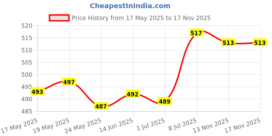 amazon.in Hydration Pack Insulated Drink Tube Hose Cover Sleeve Protector Black Price History Graph from 17 May 2025 to 17 Nov 2025