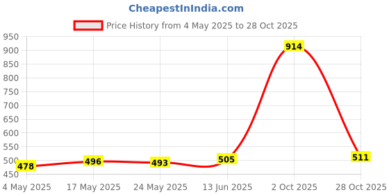 amazon.in Hydration Pack Insulated Drink Tube Hose Cover Sleeve Protector Black|Sporting Goods | Outdoor Sports | Camping & Hiking |Hydration Packs Price History Graph from 4 May 2025 to 28 Oct 2025