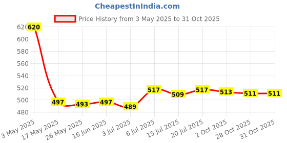 amazon.in Hydration Pack Insulated Drink Tube Hose Cover Sleeve Protector Black|Sporting Goods | Outdoor Sports | Camping & |Hydration Packs|1 Piece Drink Tube Cover Price History Graph from 3 May 2025 to 31 Oct 2025