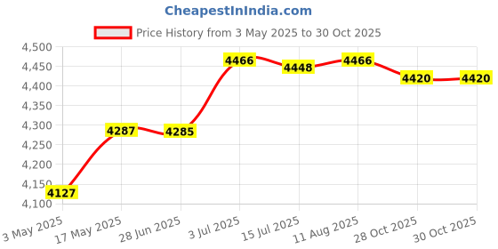 amazon.in Hydration Vest 12L Capacity for Hiking Trekking Mountain Climbing White Price History Graph from 3 May 2025 to 28 Oct 2025