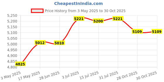 amazon.in Hydration Vest 2Pcs 250ml Water Bottles Sport Bag for Trail Cycling Climbing L Price History Graph from 3 May 2025 to 30 Oct 2025