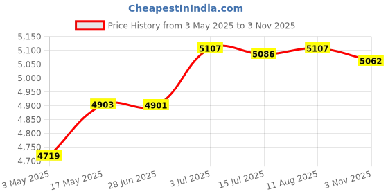 amazon.in Hydration Vest 2Pcs 250ml Water Bottles Sport Bag for Trail Cycling Climbing S Price History Graph from 3 May 2025 to 3 Nov 2025