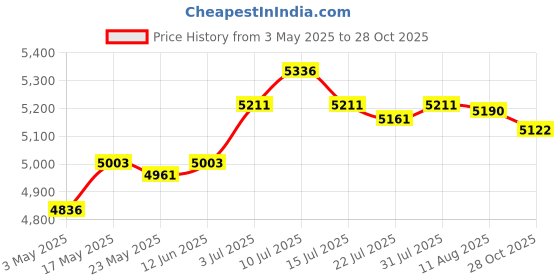 amazon.in Hydration Vest Adjustable Lightweight Water Bag for Jogging Camping Climbing M|Tennis & Racquet Sports, Bags, Pickleball Paddle Bag, Pickleball Rackets Bags, Tote Bags| Price History Graph from 3 May 2025 to 28 Oct 2025