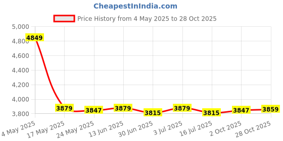 amazon.in Hydration Vest Backpack 12L Capacity Lightweight Running Gear for Men Women S Price History Graph from 4 May 2025 to 28 Oct 2025
