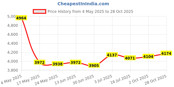 amazon.in Hydration Vest Backpack Breathable Hydration Bag for Climbing Outdoor Riding L Orange Price History Graph from 4 May 2025 to 28 Oct 2025