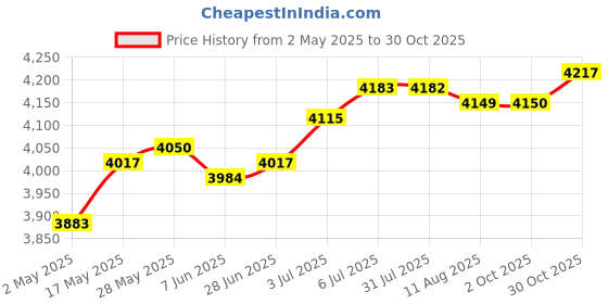 amazon.in Hydration Vest Backpack Breathable Hydration Bag for Climbing Outdoor Riding M Black | Outdoor Sports | Camping & Hiking | Hiking Backpacks | Hydration Packs Price History Graph from 2 May 2025 to 30 Oct 2025