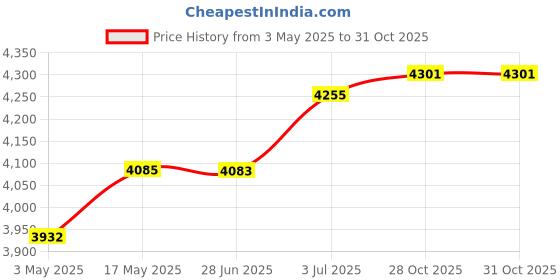 amazon.in Hydration Vest Daypack Lightweight Hydration Pack for Jogging Hiking Cycling L Price History Graph from 3 May 2025 to 30 Oct 2025