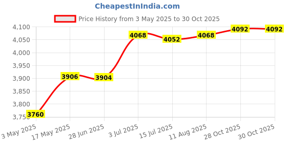 amazon.in Hydration Vest Daypack Lightweight Hydration Pack for Jogging Hiking Cycling M Price History Graph from 3 May 2025 to 28 Oct 2025
