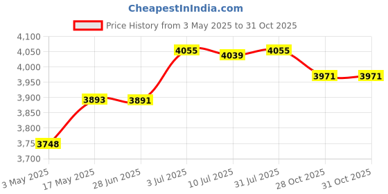 amazon.in Hydration Vest Daypack Lightweight Hydration Pack for Jogging Hiking Cycling S Price History Graph from 3 May 2025 to 30 Oct 2025