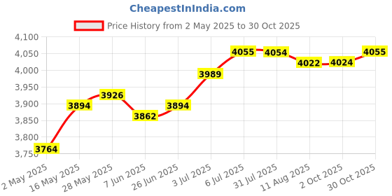 amazon.in Hydration Vest Daypack Lightweight Hydration Pack for Jogging Hiking Cycling S | Outdoor Sports | Camping & Hiking | Hiking Backpacks | Hydration Packs Price History Graph from 2 May 2025 to 30 Oct 2025