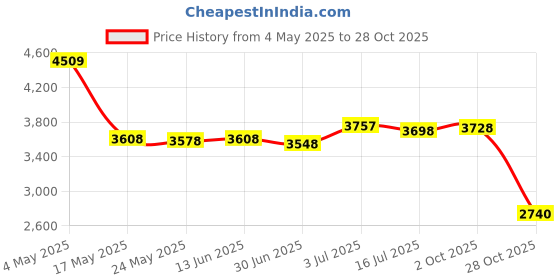 amazon.in Hydration Vest for Men Women Hydration Pack for Motorcycling CING Cycling Black Price History Graph from 4 May 2025 to 28 Oct 2025