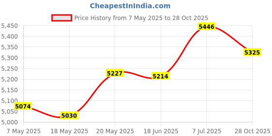 amazon.in Hydration Vest Lightweight Hydration Pack for Running Climbing Pouch Jogging XL| Sporting Goods | Outdoor Sports | Camping & Hiking | Hiking Backpacks | Hydration Packs Price History Graph from 7 May 2025 to 28 Oct 2025