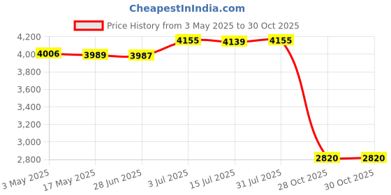 amazon.in Hydration Vest Pack Backpack 500 ml Water Bladders for Mountaineering Biking Price History Graph from 3 May 2025 to 28 Oct 2025