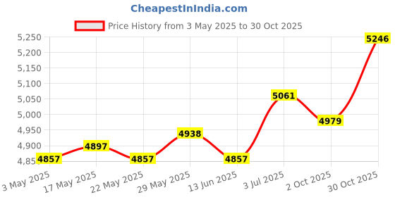 amazon.in Hydration Vest Pack with 2X Water Bottles Rucksack for Jogging Trail Cycling L Price History Graph from 3 May 2025 to 30 Oct 2025