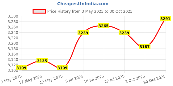 amazon.in Hydration Vest Rucksack Adjustable Outdoor Sports Bag for Hiking Men Black Price History Graph from 3 May 2025 to 30 Oct 2025