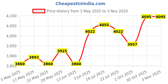 amazon.in Hydration Vest Rucksack Adjustable Outdoor Sports Bag for Hiking Men Black with Bottle Price History Graph from 3 May 2025 to 2 Nov 2025