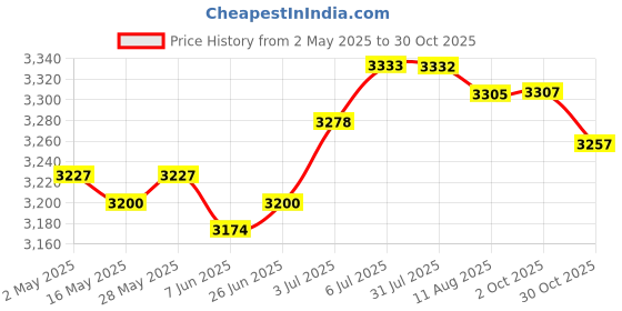 amazon.in Hydration Vest Running Vest Daypack Hydration Pack for Cycling Race Climbing Red | Outdoor Sports | Camping & Hiking | Hiking Backpacks | Hydration Packs Price History Graph from 2 May 2025 to 30 Oct 2025
