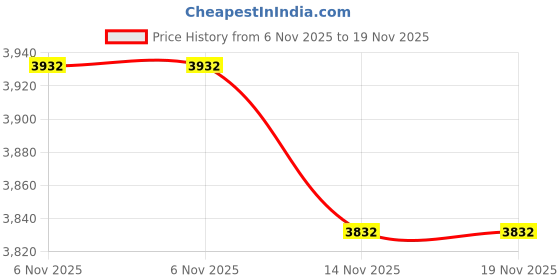 amazon.in Hydration Water Bladder Cleaning Kit 4 in 1 By FREEMOVE Tube - Pipe Cleaning Kit Long Flexible Brush Big Brush Small Brash Drying Rack - Frame No More Dirt and Mold Price History Graph from 6 Nov 2025 to 19 Nov 2025