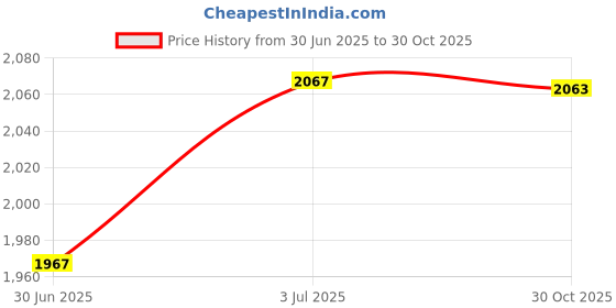 amazon.in Hydraulic Gas Spring Lift Cylinder Rod for Barber Hairdressing Chair|Home & Garden | Home Improvement |1 Cylinder Spring Rod Price History Graph from 30 Jun 2025 to 30 Oct 2025