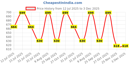amazon.in HYDRISE Cotton (Pack Of 50 (White) Premium N95 Mask For Men And Women With Mask Adjuster - Washable Mask - Reusable Mask - Pollution Mask - Protection Mask - Advanced Filtration Price History Graph from 12 Jul 2025 to 2 Dec 2025