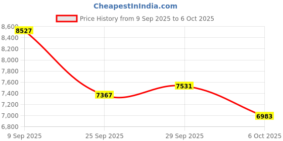 amazon.in Hydro Flask 24 Oz Standard Flex Straw Cap Trillium Price History Graph from 9 Sep 2025 to 6 Oct 2025