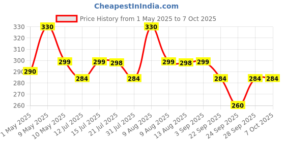 amazon.in Hydro Grow A & B Hydroponic Nutrient Bottles - 500 Ml | Npk, Macro & Micro Nutrients For Plants | Balanced Plant Nutrition, Ideal for Vertical Farming | 50 Liter Nutrient Solution, Liquid Price History Graph from 1 May 2025 to 7 Oct 2025