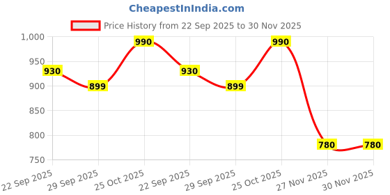 amazon.in Hydro Nourish Conditioner (120ml) & Shampoo (180ml) for Curly Hair | With Aloevera Leaf Powder, Hyaluronic Acid, Collagen, Argan Oil & Shea Butter | SLS and Paraben free | Dermat Approved Price History Graph from 22 Sep 2025 to 27 Nov 2025