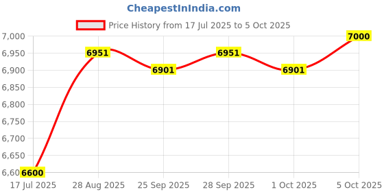 amazon.in Hydro Quip Heater Connection Kit, H-Q 10ga x 4" x BP, BP Board to Heater Price History Graph from 17 Jul 2025 to 5 Oct 2025
