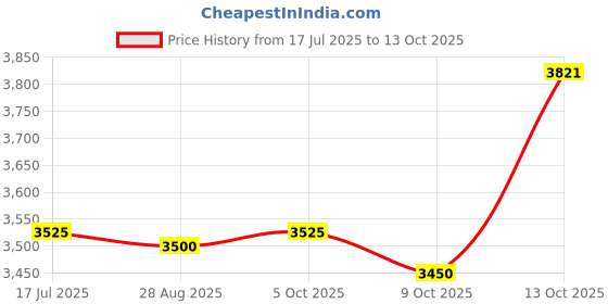 amazon.in Hydro Quip Tailpiece, Heater, 3" MBT x 3/4" s, 90 deg Price History Graph from 17 Jul 2025 to 13 Oct 2025