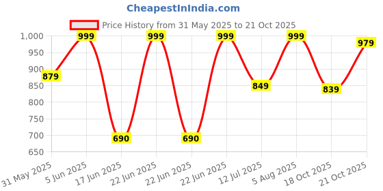amazon.in impakto Hydro Seal Men's All Court Badminton,Squash Shoes Lightweight & Durable, X-Cushion Protection impakto Price History Graph from 31 May 2025 to 18 Oct 2025